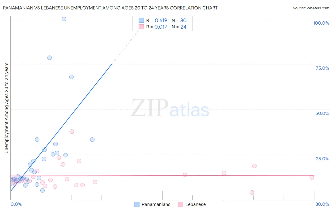 Panamanian vs Lebanese Unemployment Among Ages 20 to 24 years