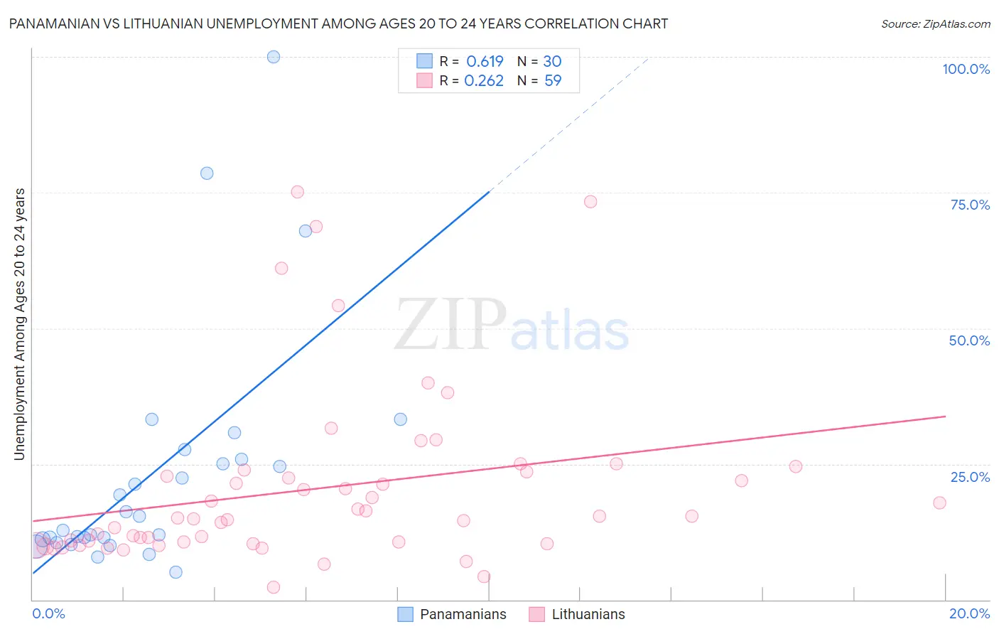 Panamanian vs Lithuanian Unemployment Among Ages 20 to 24 years
