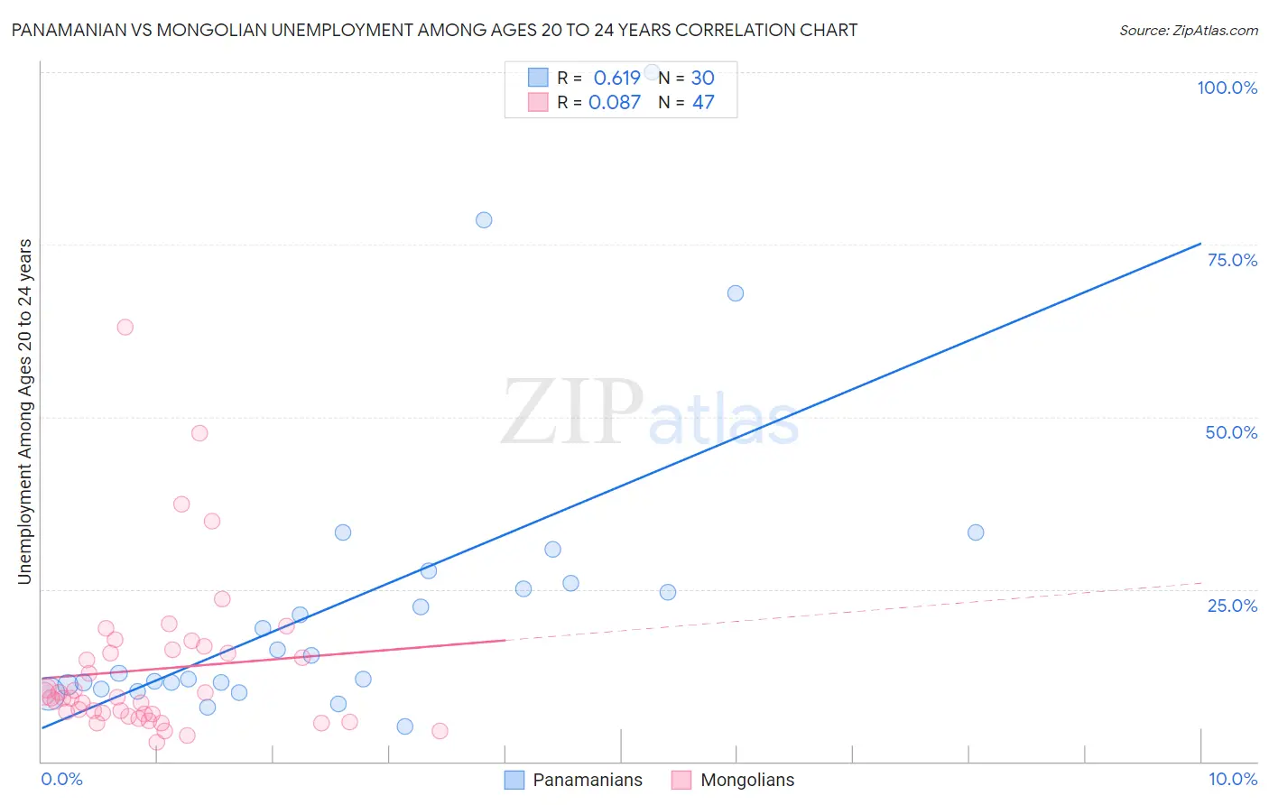 Panamanian vs Mongolian Unemployment Among Ages 20 to 24 years