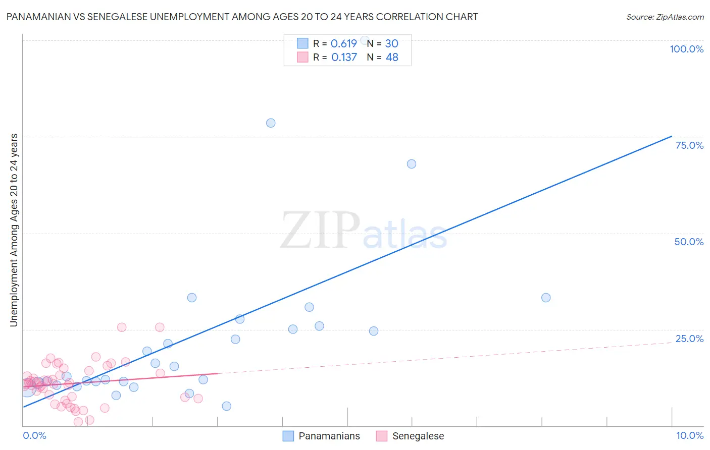 Panamanian vs Senegalese Unemployment Among Ages 20 to 24 years