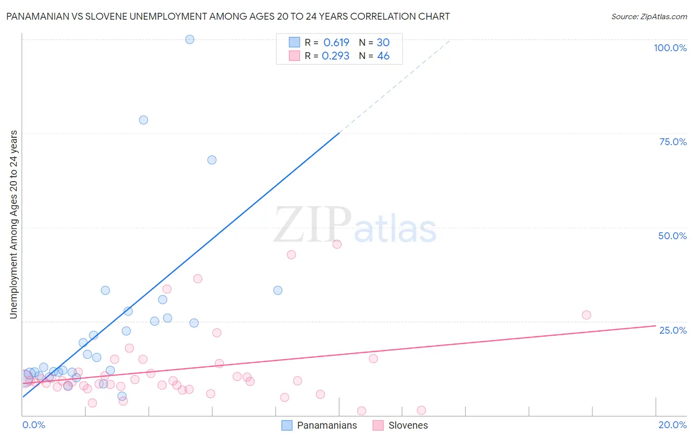 Panamanian vs Slovene Unemployment Among Ages 20 to 24 years