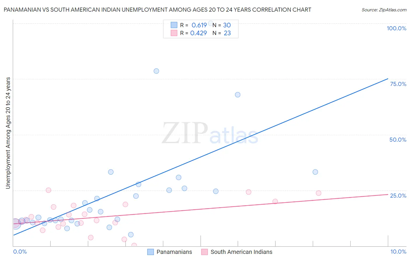 Panamanian vs South American Indian Unemployment Among Ages 20 to 24 years