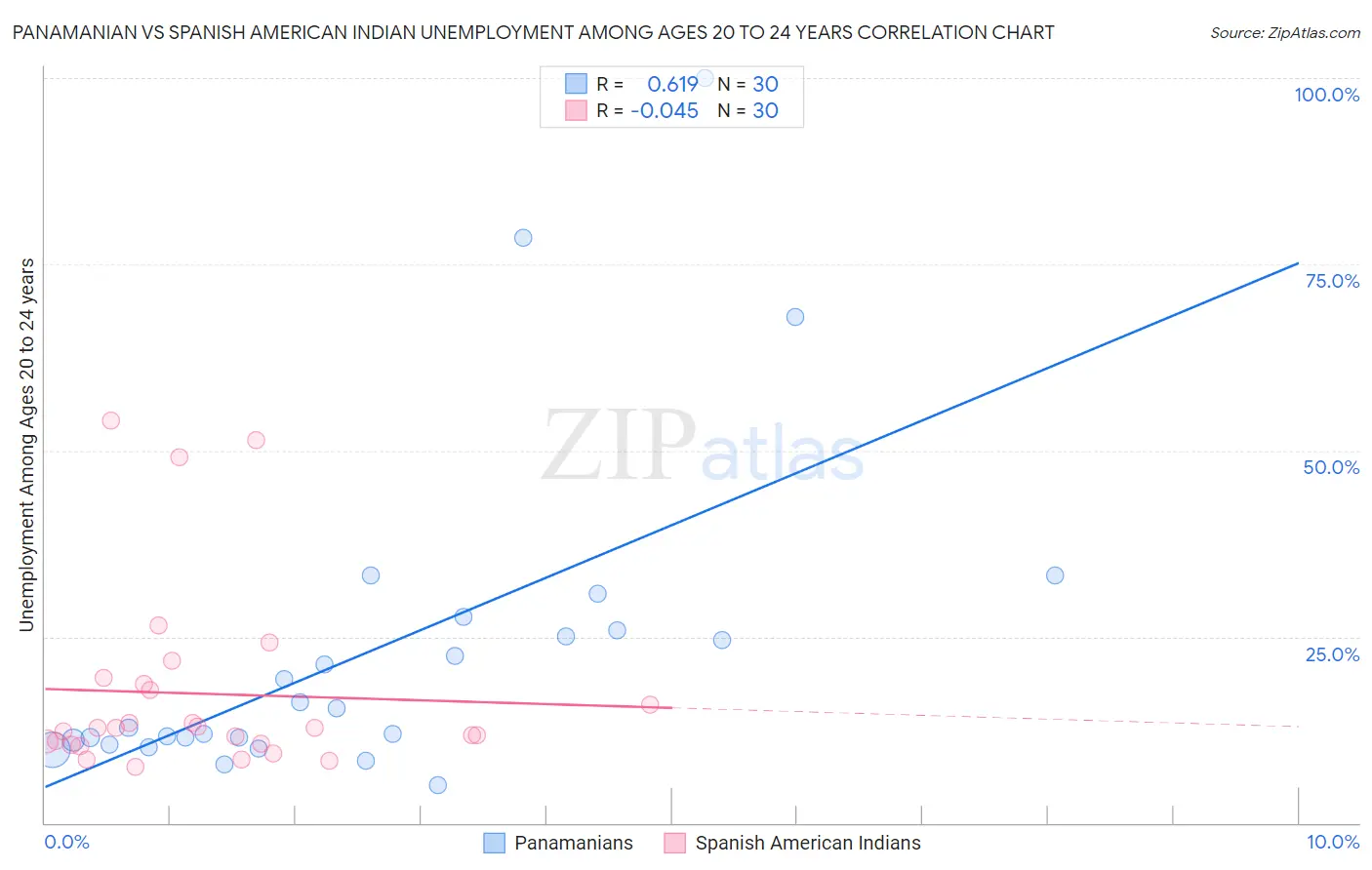 Panamanian vs Spanish American Indian Unemployment Among Ages 20 to 24 years