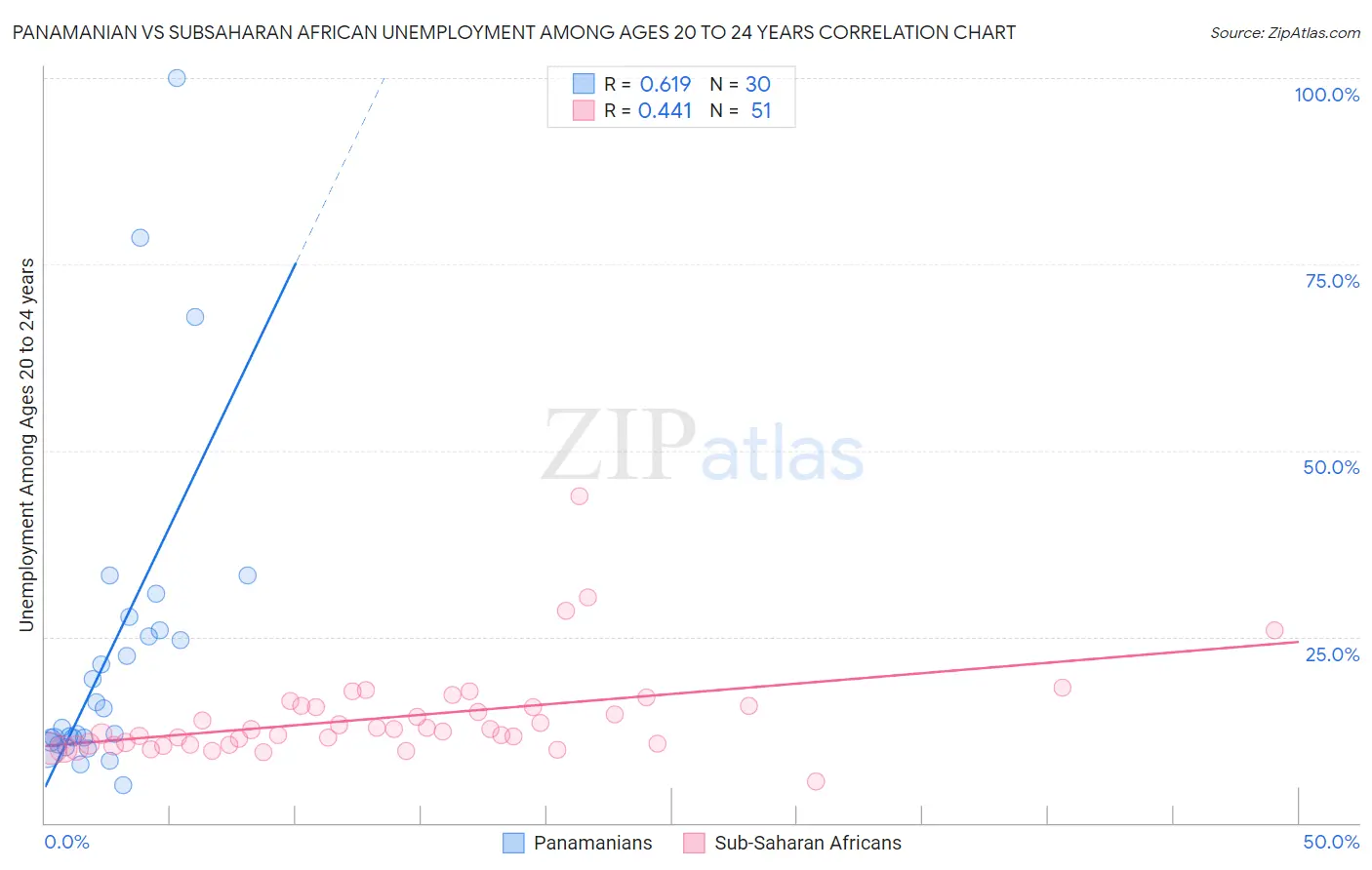 Panamanian vs Subsaharan African Unemployment Among Ages 20 to 24 years