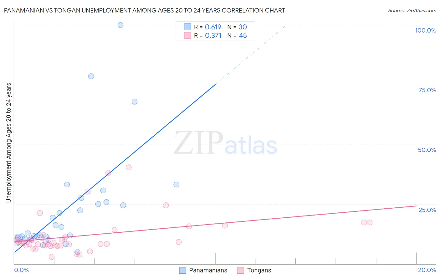 Panamanian vs Tongan Unemployment Among Ages 20 to 24 years