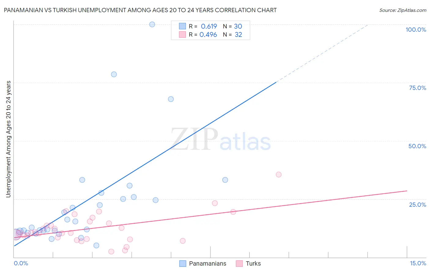 Panamanian vs Turkish Unemployment Among Ages 20 to 24 years