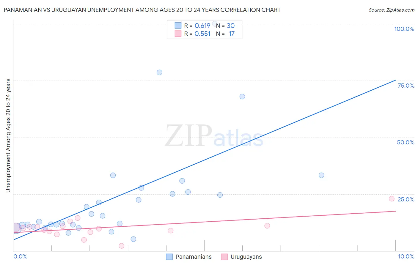 Panamanian vs Uruguayan Unemployment Among Ages 20 to 24 years