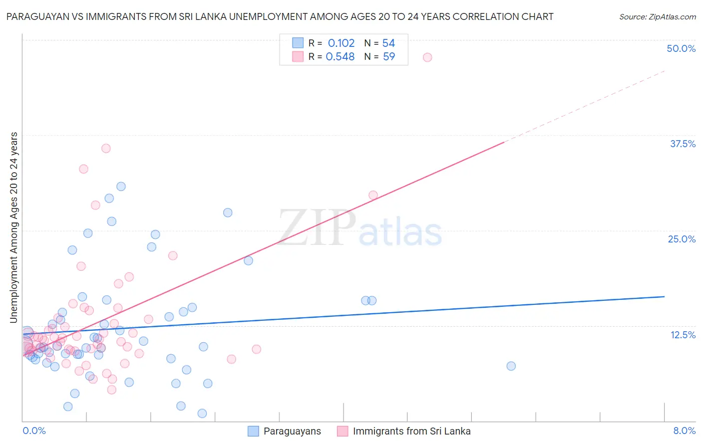 Paraguayan vs Immigrants from Sri Lanka Unemployment Among Ages 20 to 24 years