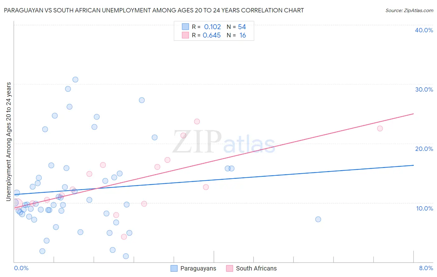 Paraguayan vs South African Unemployment Among Ages 20 to 24 years