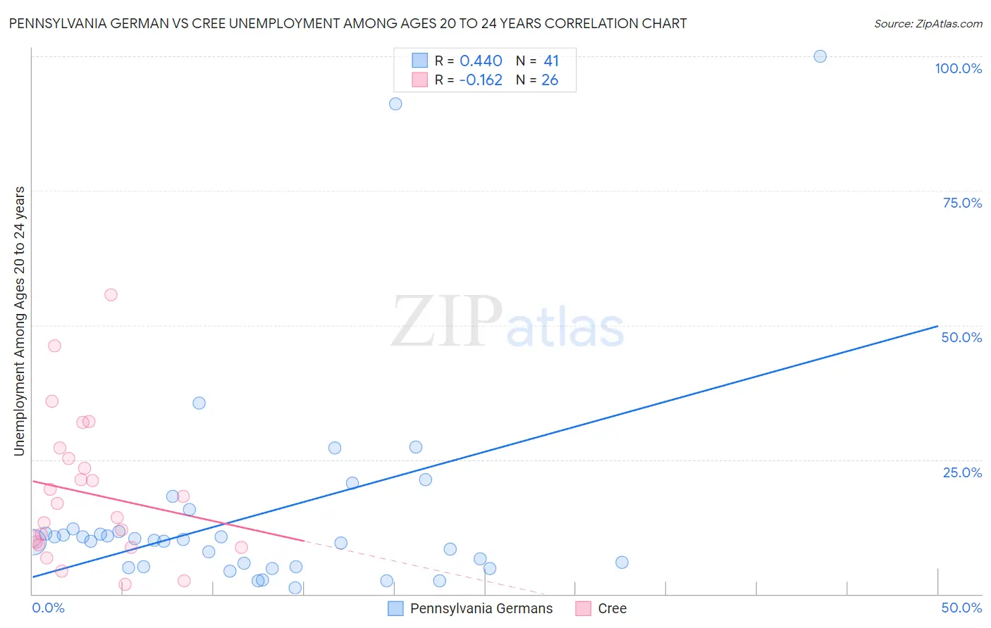 Pennsylvania German vs Cree Unemployment Among Ages 20 to 24 years