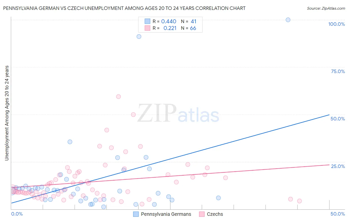 Pennsylvania German vs Czech Unemployment Among Ages 20 to 24 years