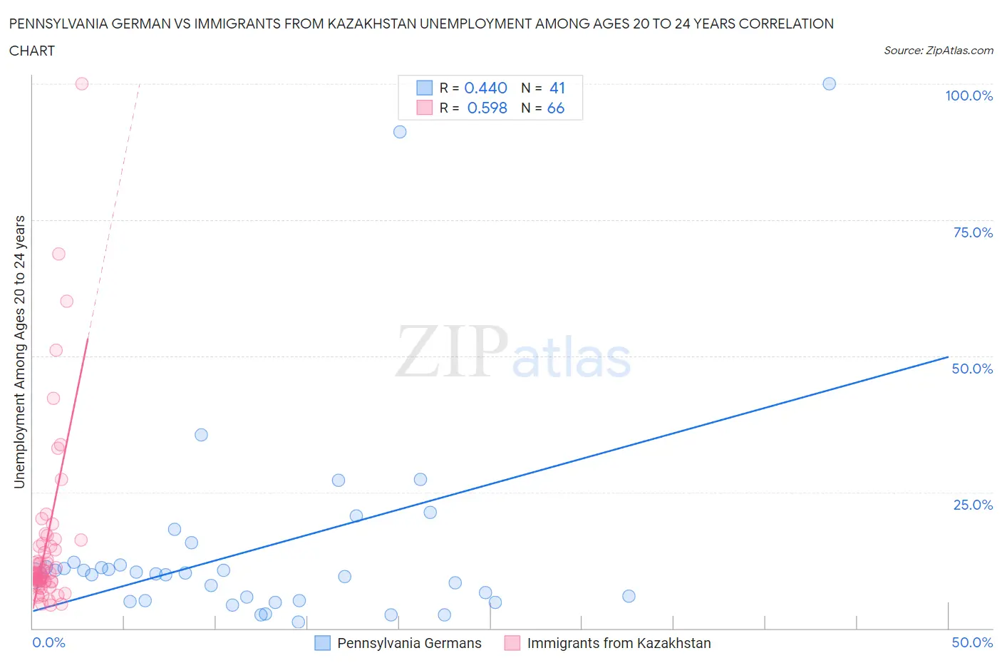 Pennsylvania German vs Immigrants from Kazakhstan Unemployment Among Ages 20 to 24 years