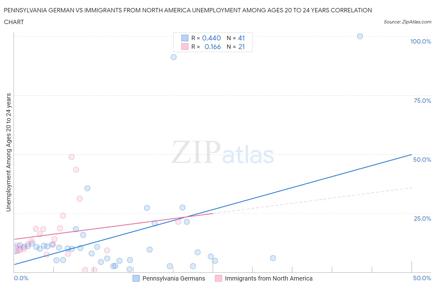 Pennsylvania German vs Immigrants from North America Unemployment Among Ages 20 to 24 years