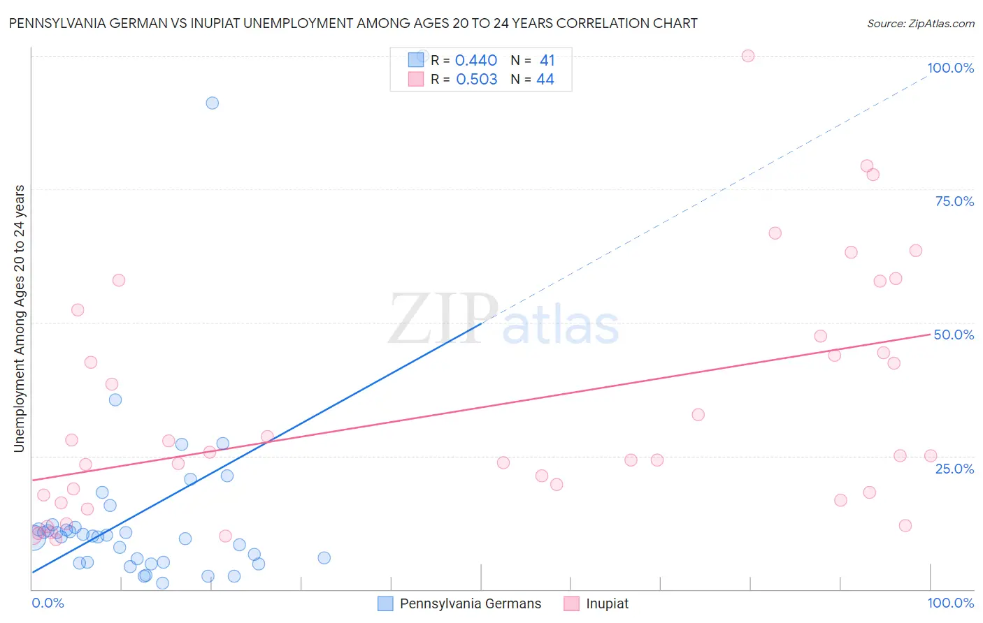 Pennsylvania German vs Inupiat Unemployment Among Ages 20 to 24 years
