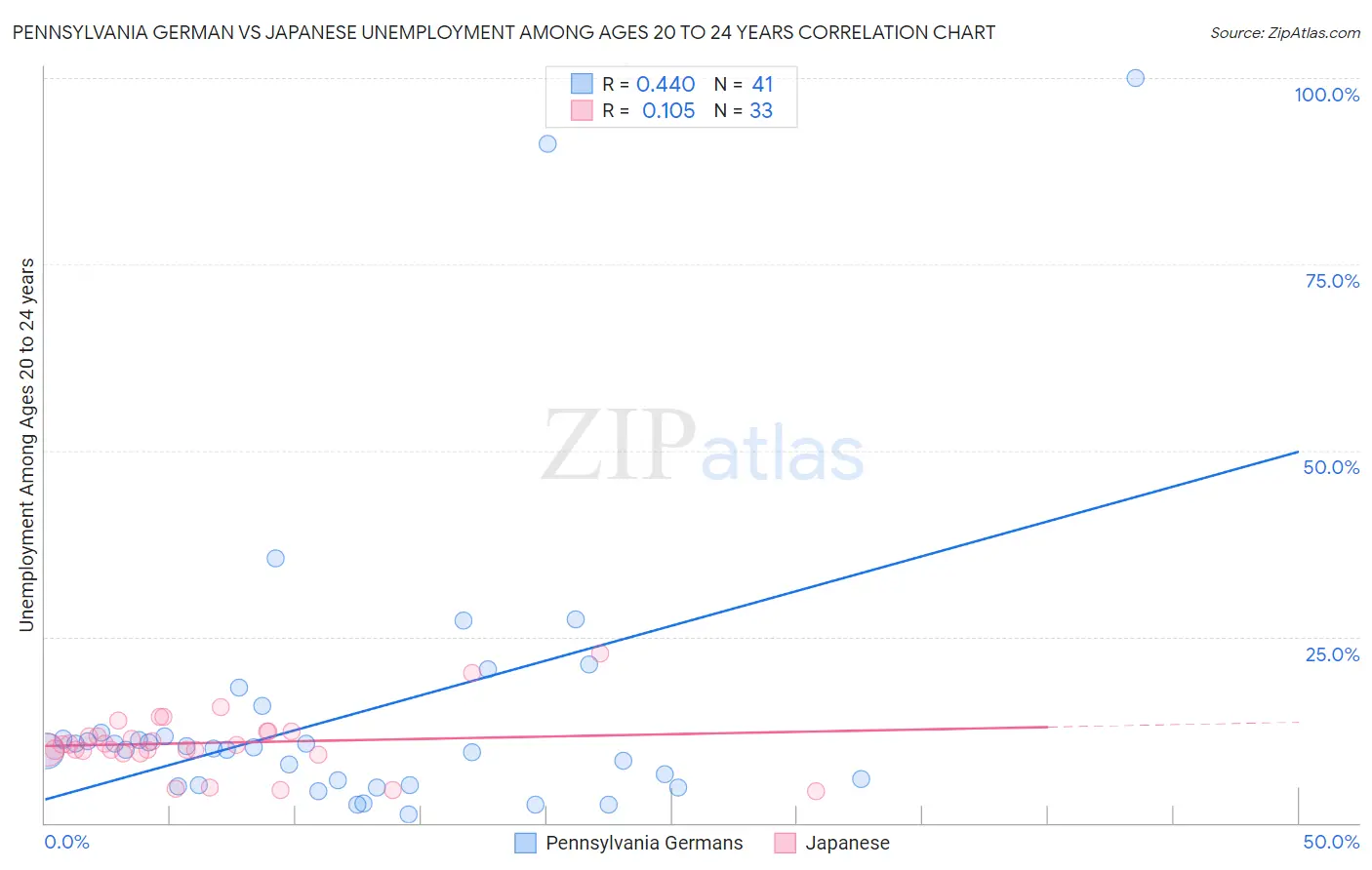 Pennsylvania German vs Japanese Unemployment Among Ages 20 to 24 years