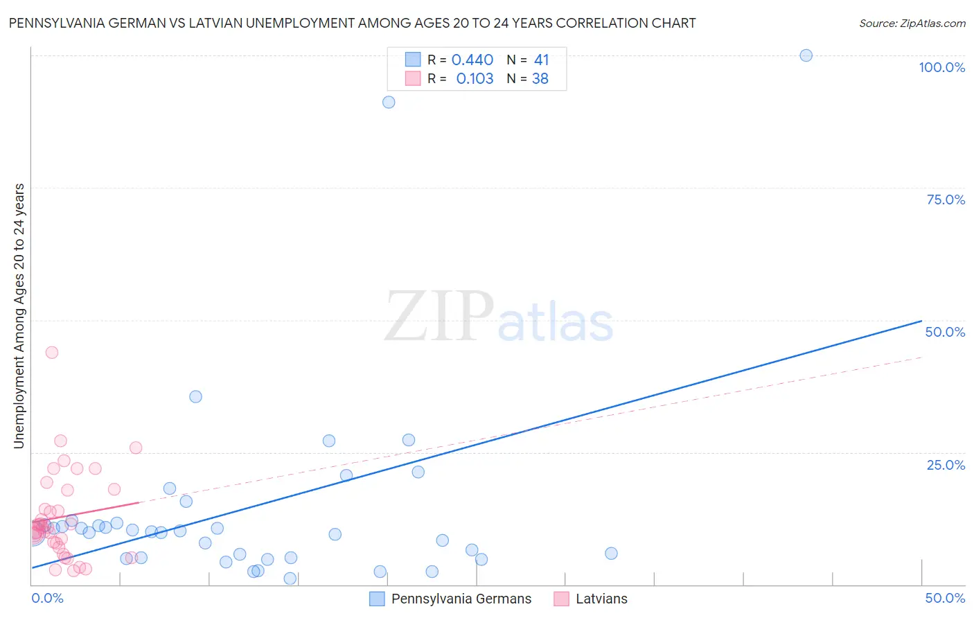 Pennsylvania German vs Latvian Unemployment Among Ages 20 to 24 years