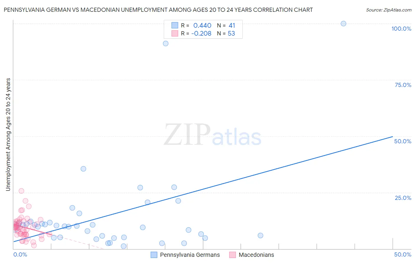 Pennsylvania German vs Macedonian Unemployment Among Ages 20 to 24 years