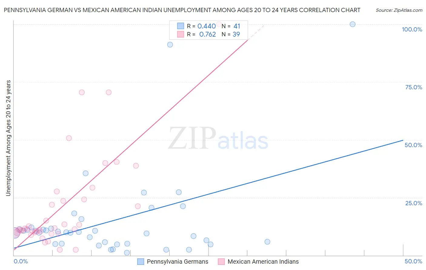 Pennsylvania German vs Mexican American Indian Unemployment Among Ages 20 to 24 years