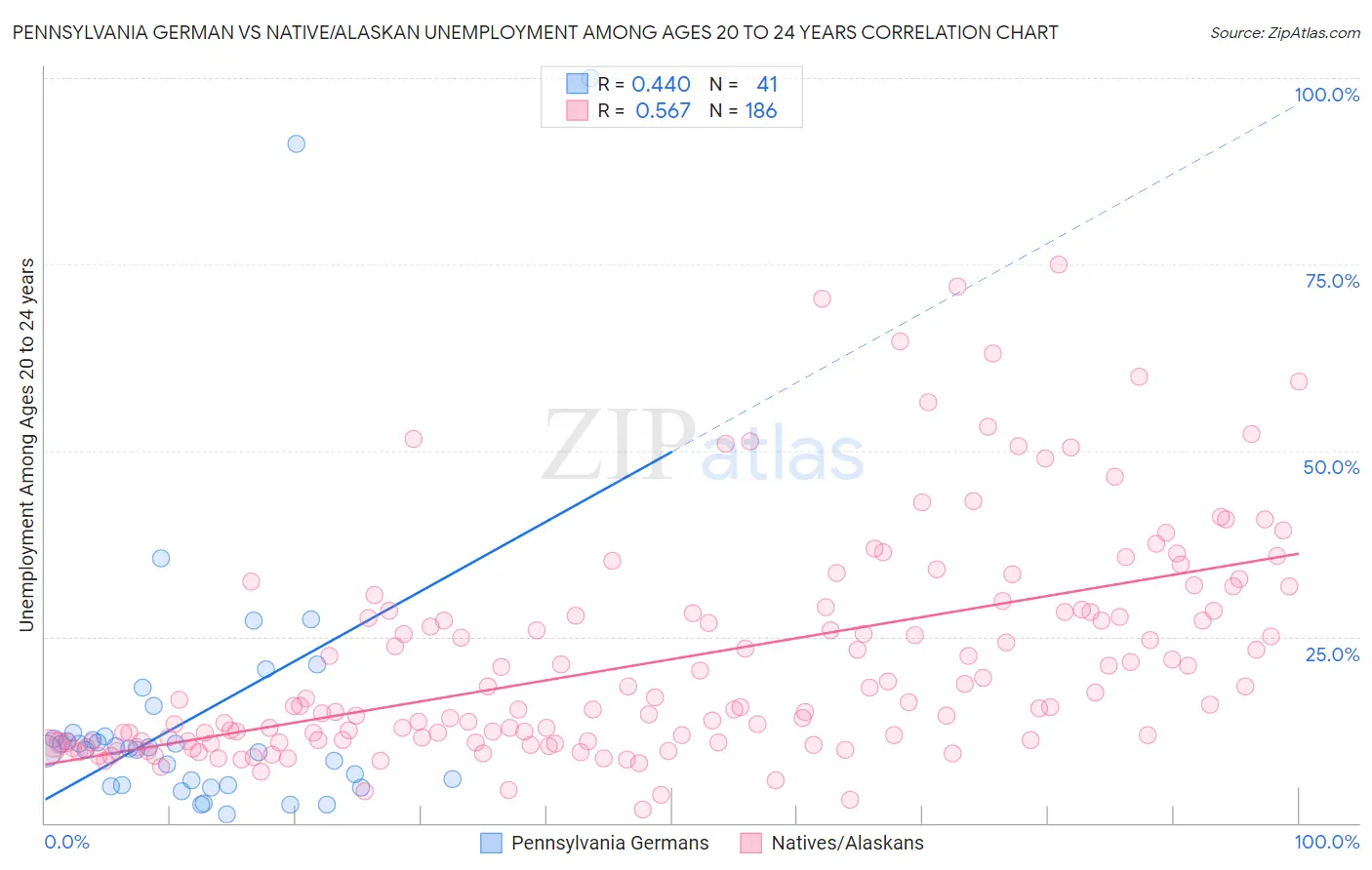 Pennsylvania German vs Native/Alaskan Unemployment Among Ages 20 to 24 years