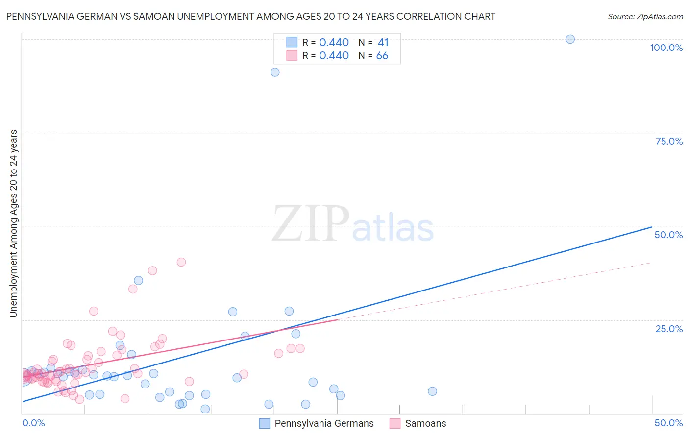 Pennsylvania German vs Samoan Unemployment Among Ages 20 to 24 years