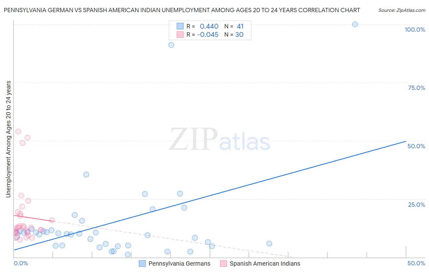 Pennsylvania German vs Spanish American Indian Unemployment Among Ages 20 to 24 years