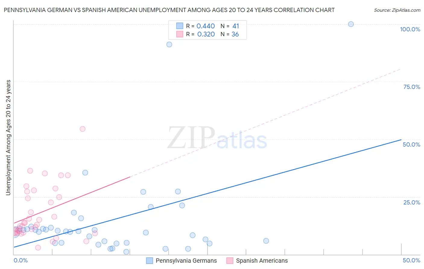 Pennsylvania German vs Spanish American Unemployment Among Ages 20 to 24 years