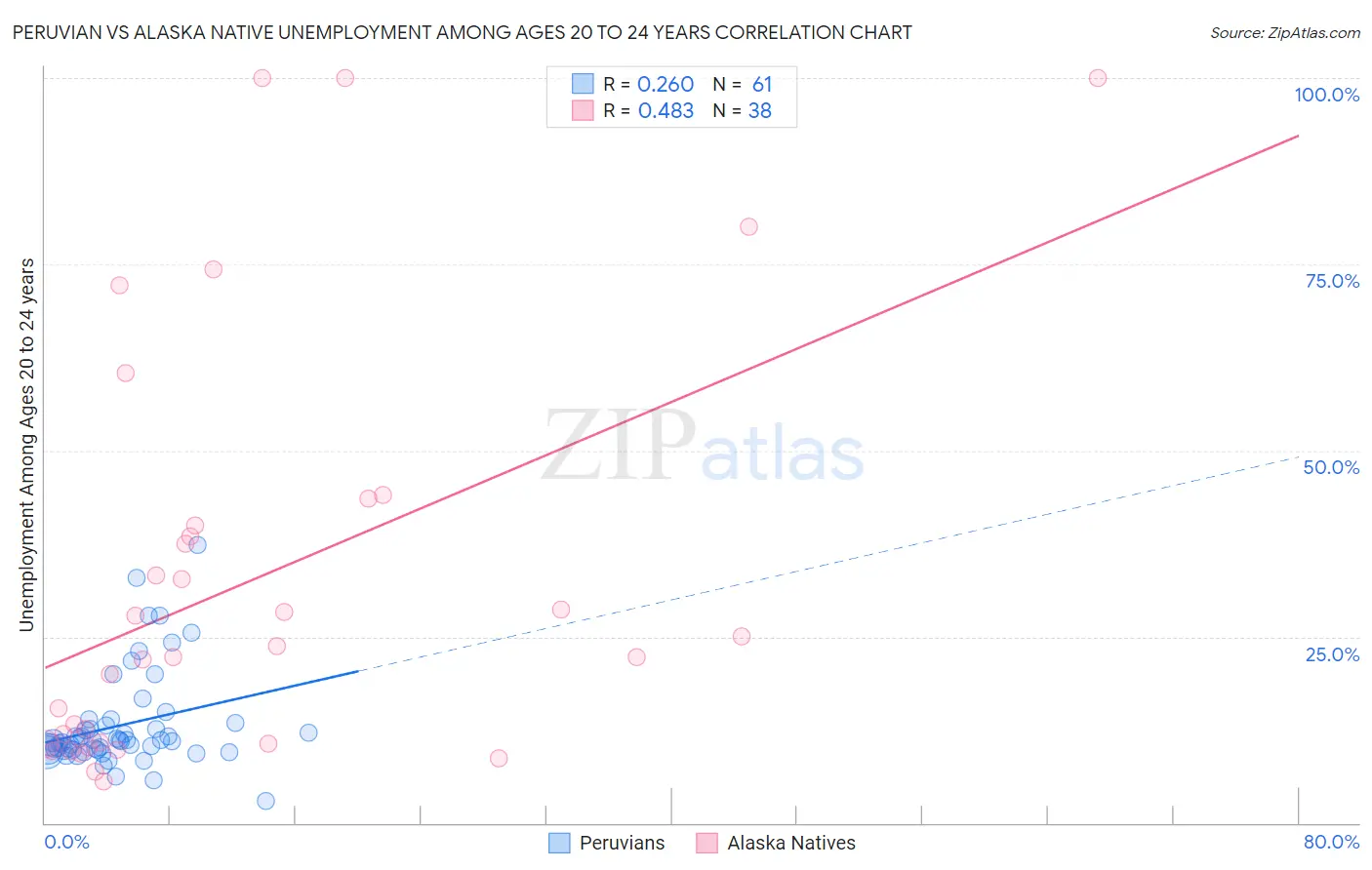 Peruvian vs Alaska Native Unemployment Among Ages 20 to 24 years