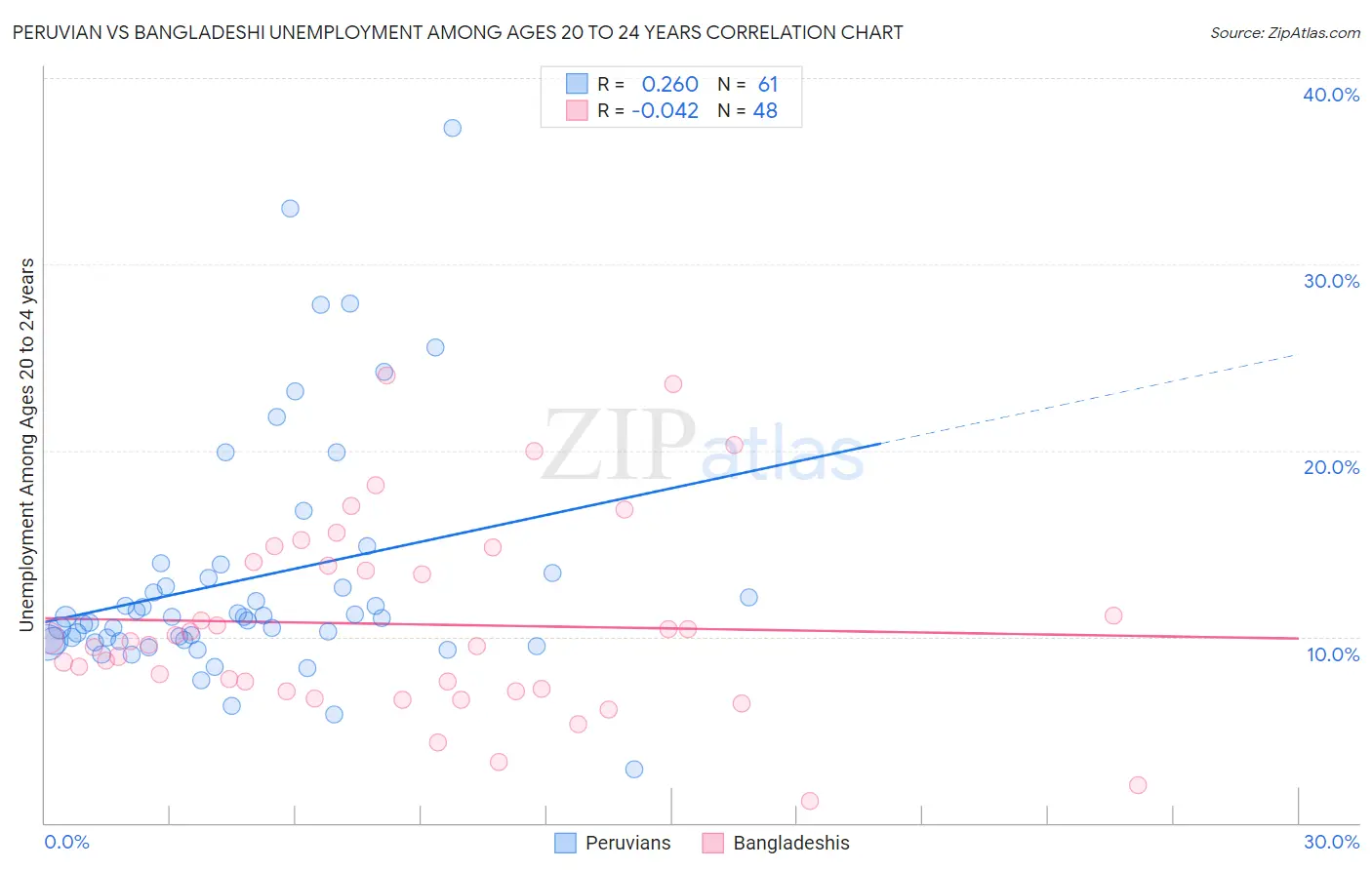 Peruvian vs Bangladeshi Unemployment Among Ages 20 to 24 years