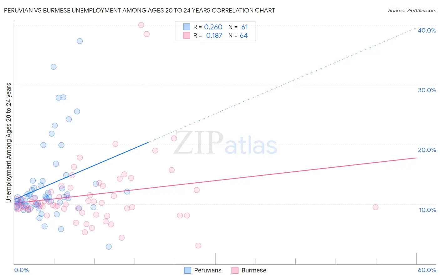 Peruvian vs Burmese Unemployment Among Ages 20 to 24 years