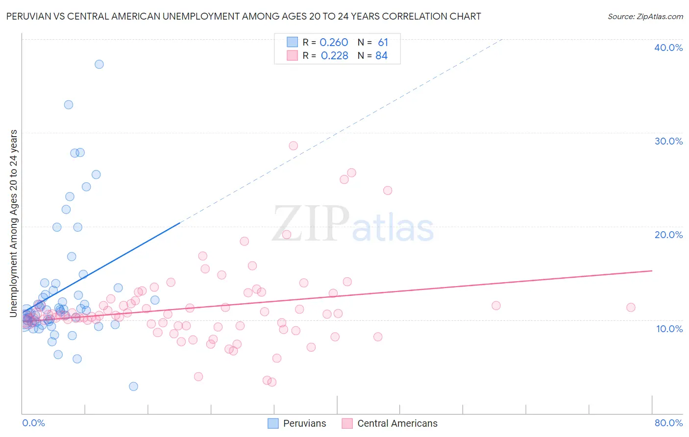 Peruvian vs Central American Unemployment Among Ages 20 to 24 years