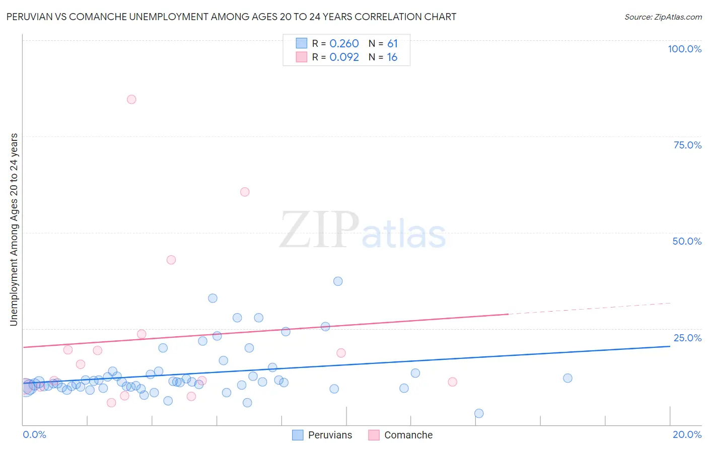 Peruvian vs Comanche Unemployment Among Ages 20 to 24 years