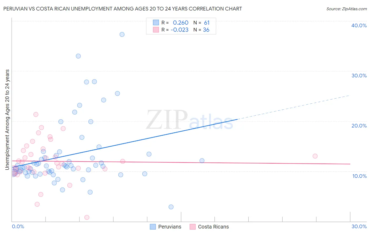 Peruvian vs Costa Rican Unemployment Among Ages 20 to 24 years