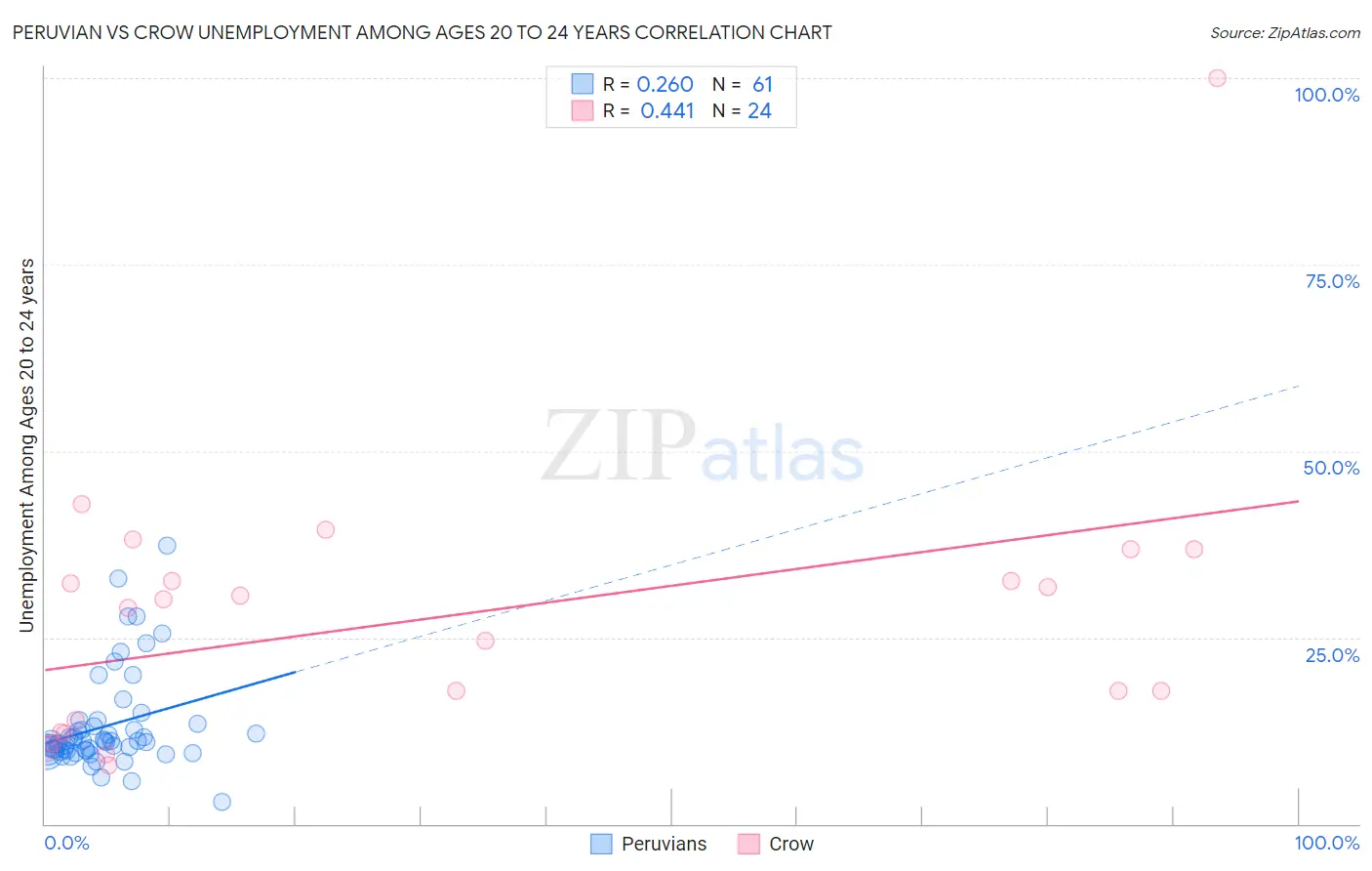 Peruvian vs Crow Unemployment Among Ages 20 to 24 years