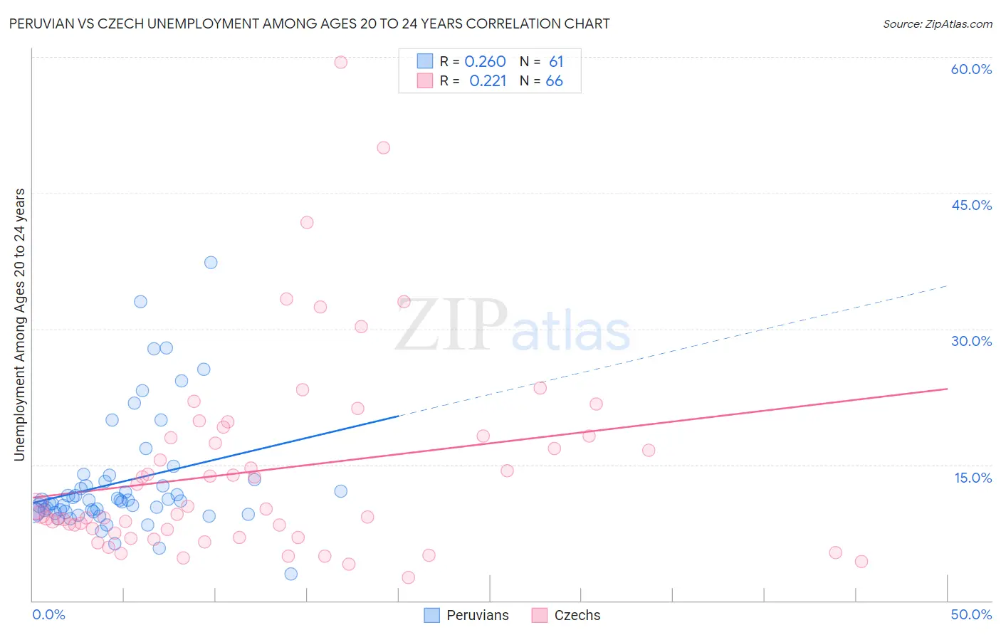 Peruvian vs Czech Unemployment Among Ages 20 to 24 years