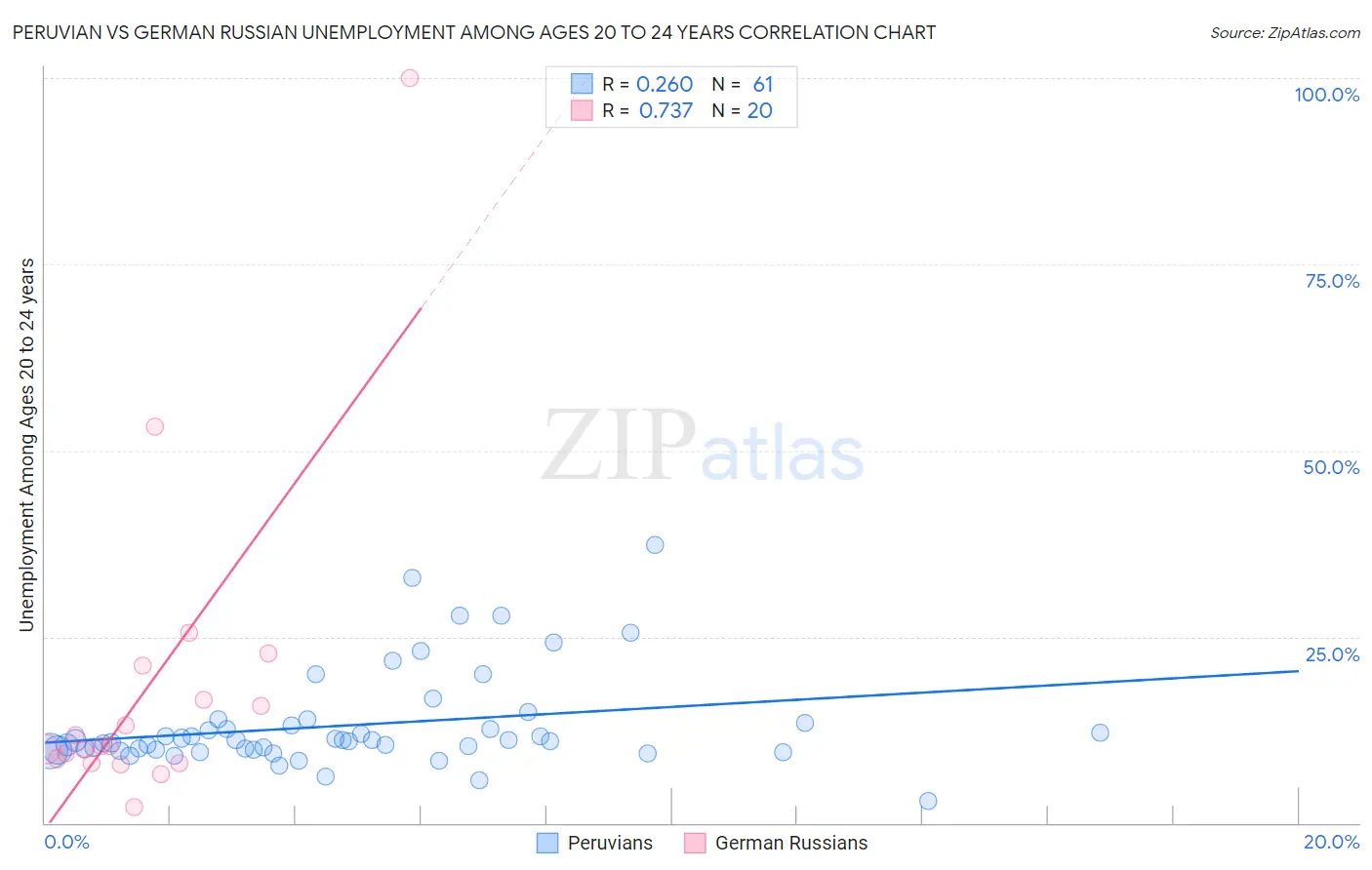 Peruvian vs German Russian Unemployment Among Ages 20 to 24 years