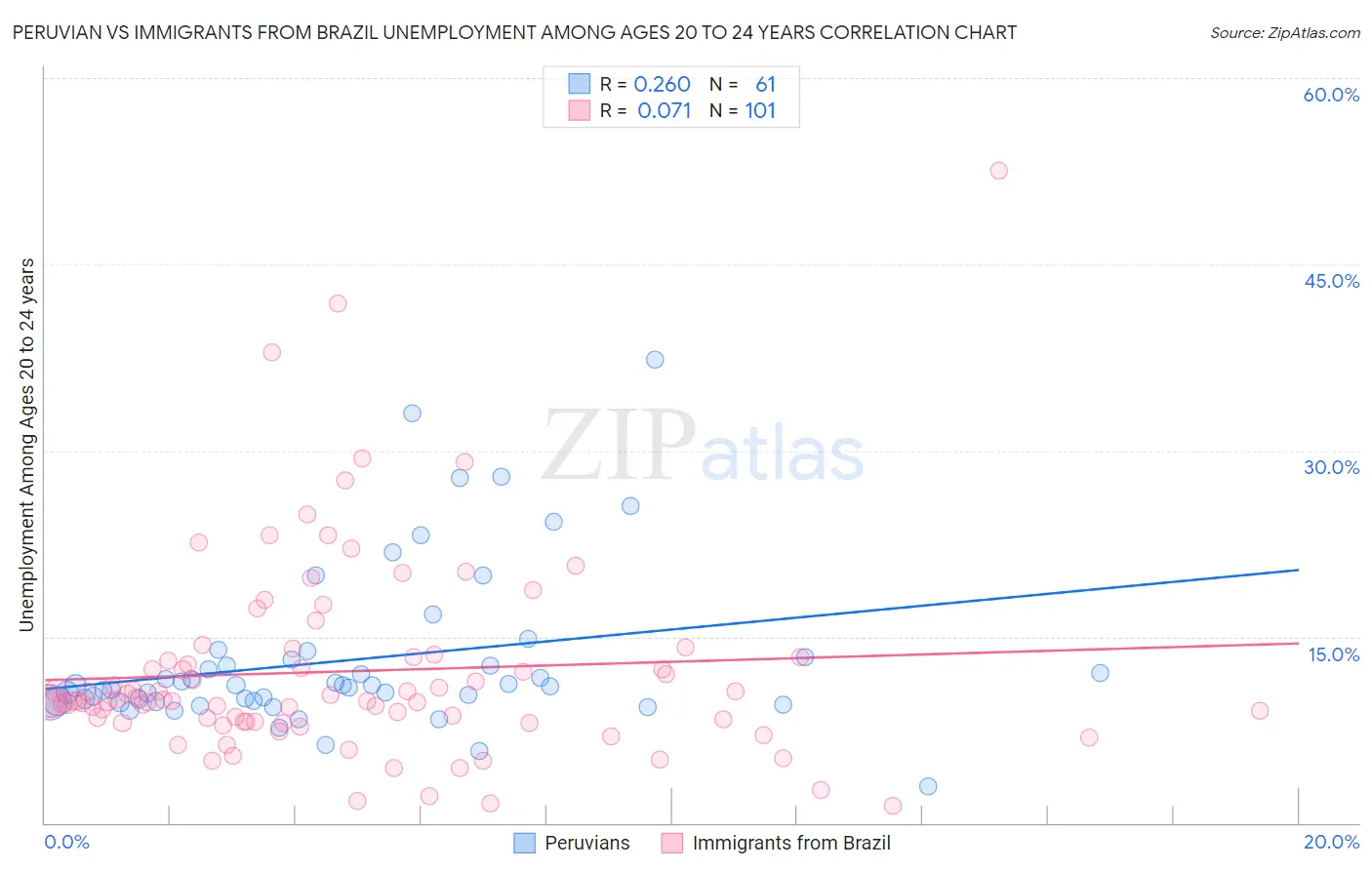 Peruvian vs Immigrants from Brazil Unemployment Among Ages 20 to 24 years