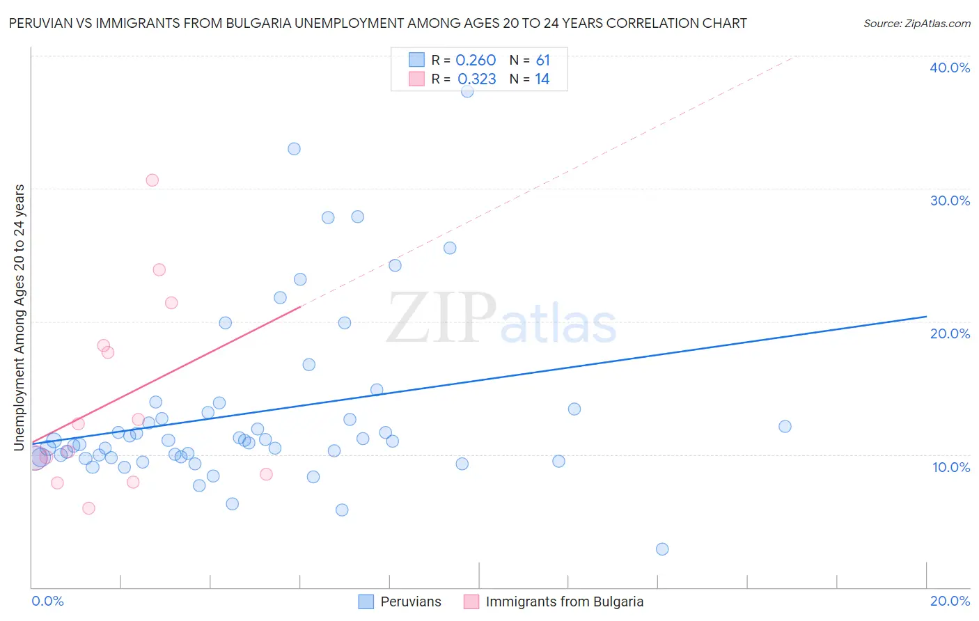 Peruvian vs Immigrants from Bulgaria Unemployment Among Ages 20 to 24 years