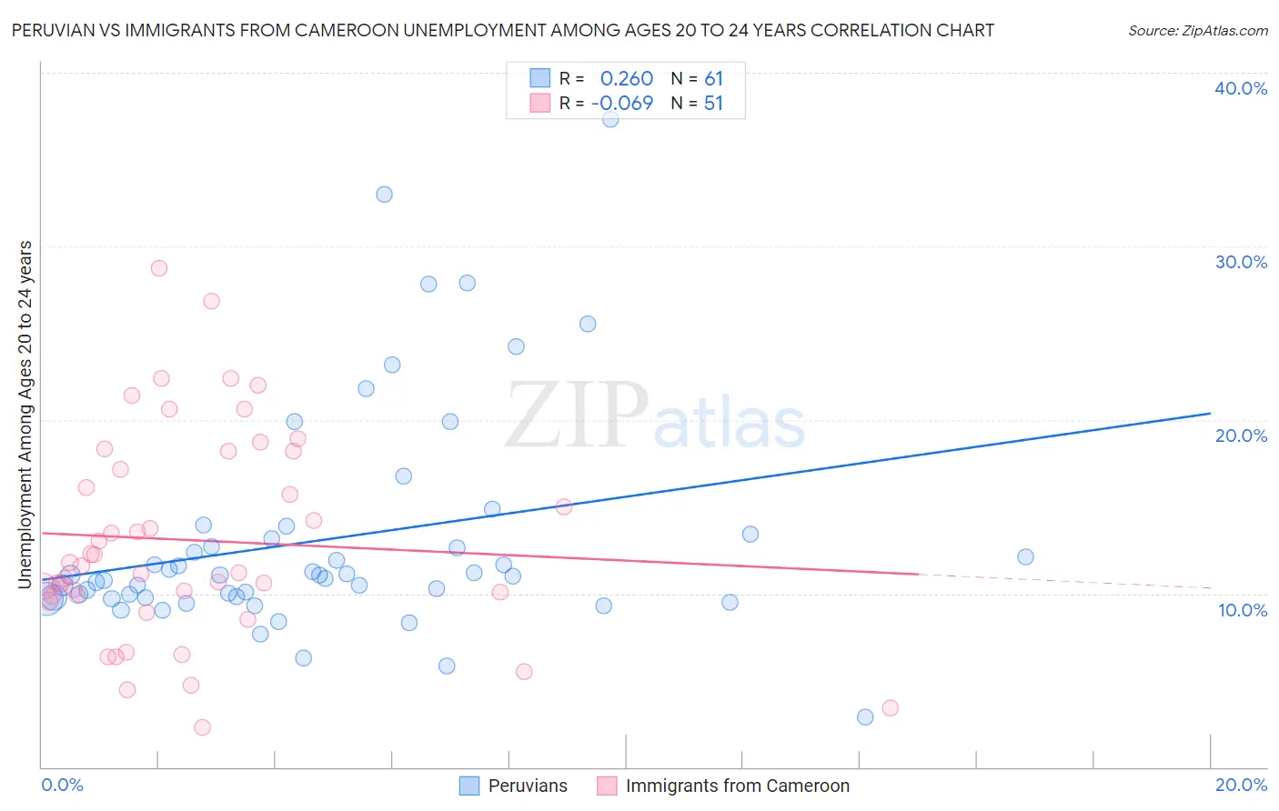 Peruvian vs Immigrants from Cameroon Unemployment Among Ages 20 to 24 years