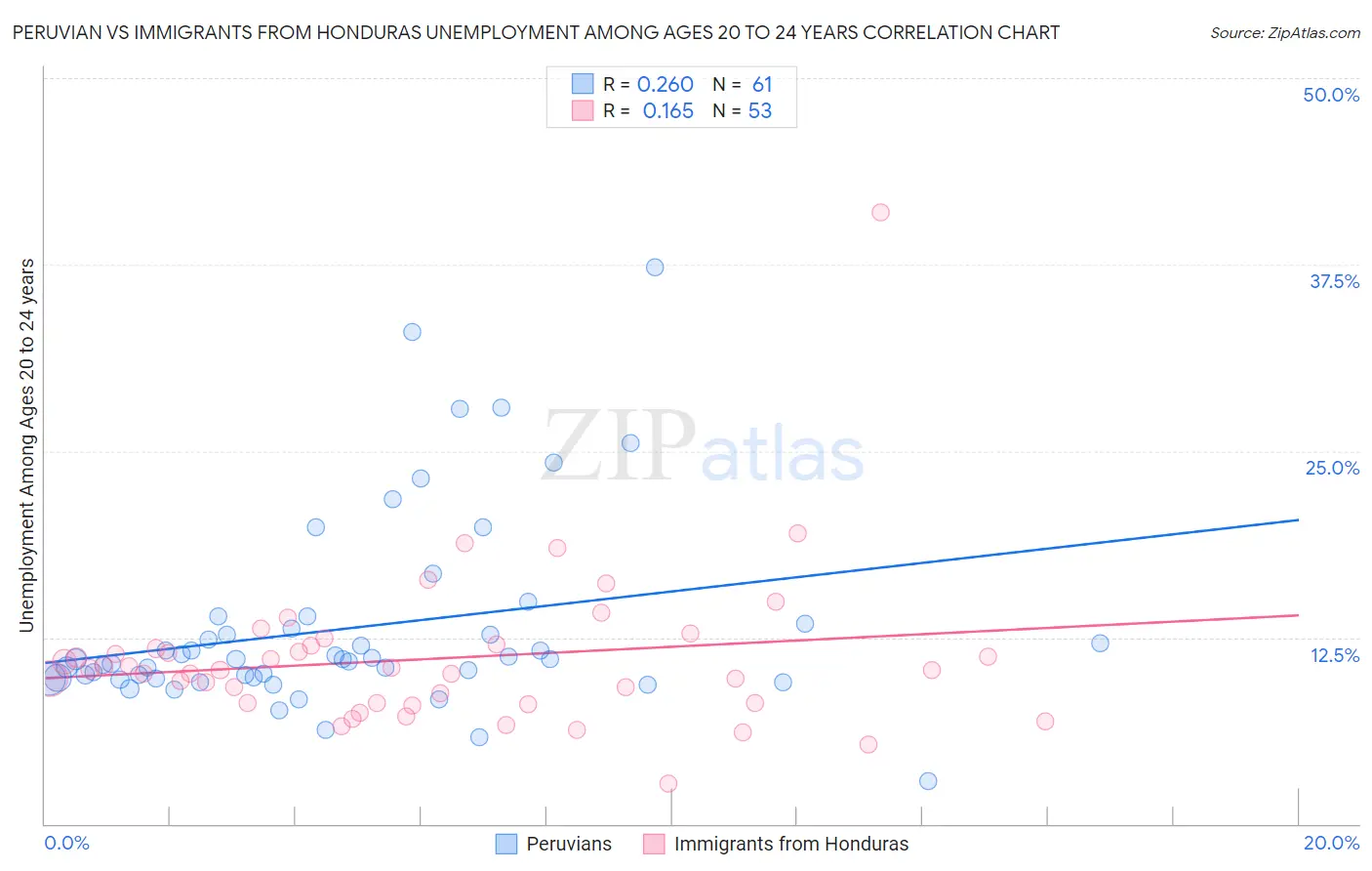 Peruvian vs Immigrants from Honduras Unemployment Among Ages 20 to 24 years