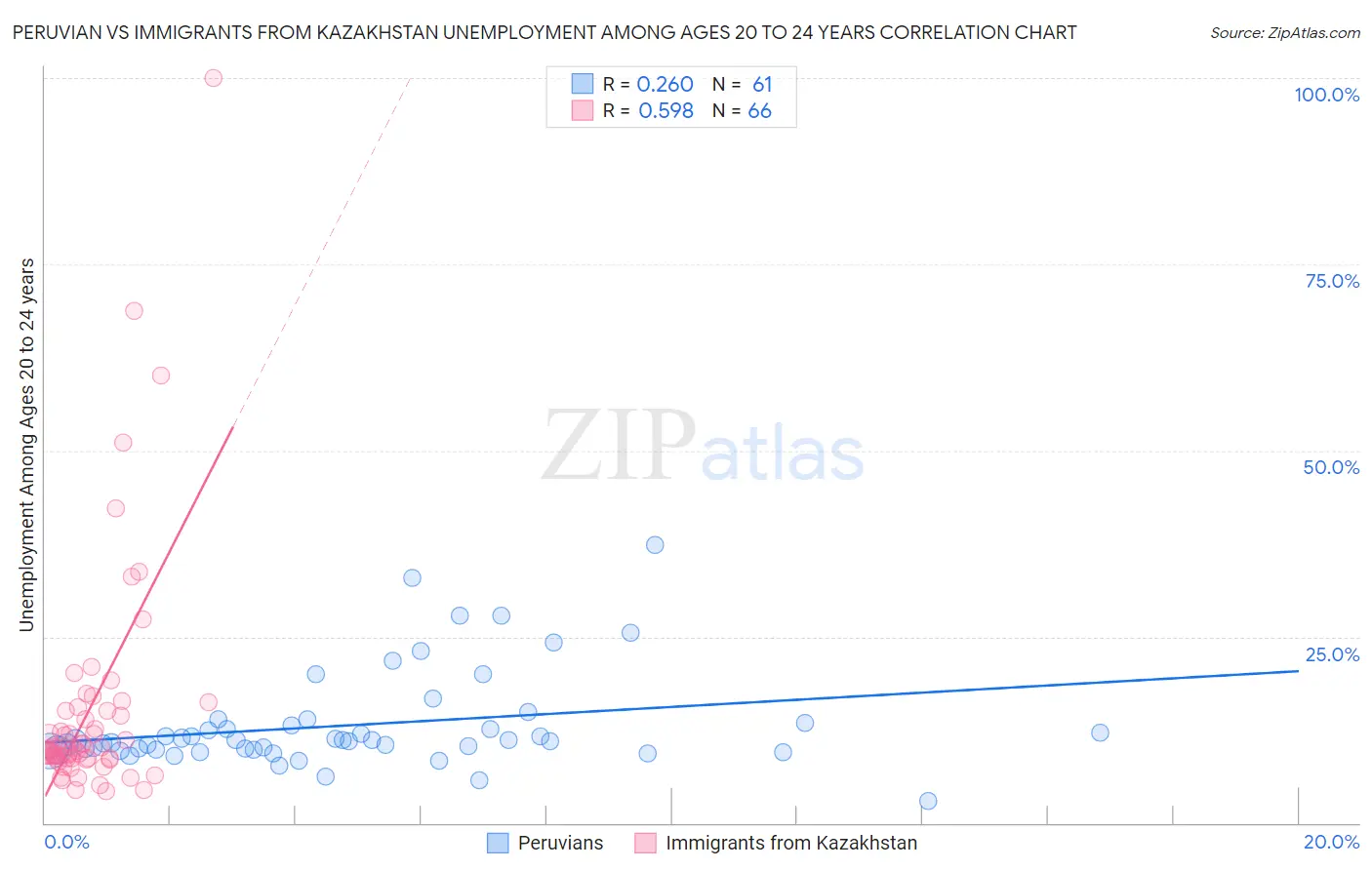 Peruvian vs Immigrants from Kazakhstan Unemployment Among Ages 20 to 24 years