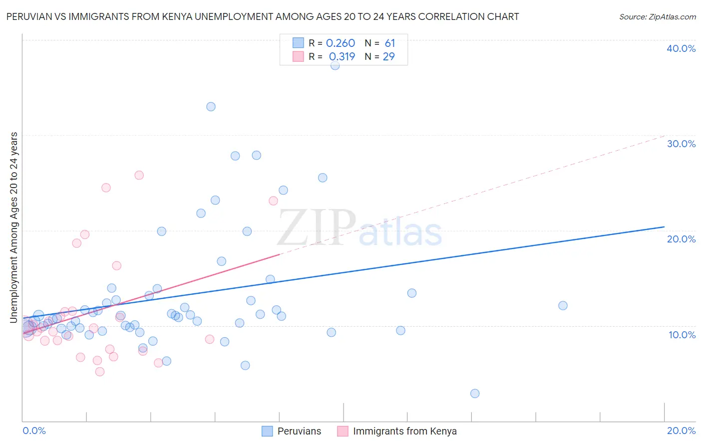 Peruvian vs Immigrants from Kenya Unemployment Among Ages 20 to 24 years