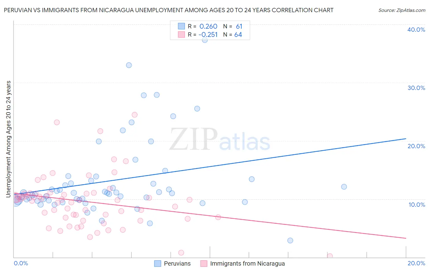 Peruvian vs Immigrants from Nicaragua Unemployment Among Ages 20 to 24 years