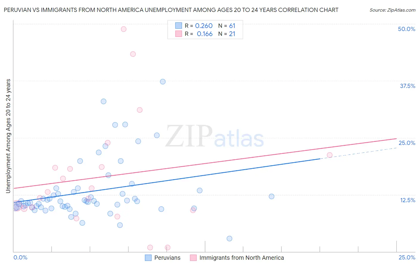 Peruvian vs Immigrants from North America Unemployment Among Ages 20 to 24 years