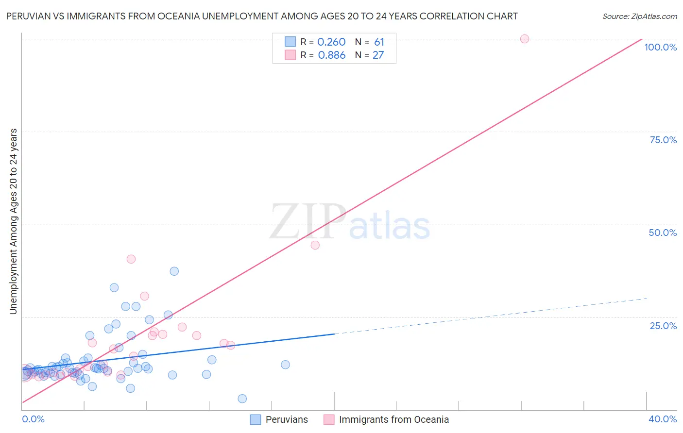 Peruvian vs Immigrants from Oceania Unemployment Among Ages 20 to 24 years