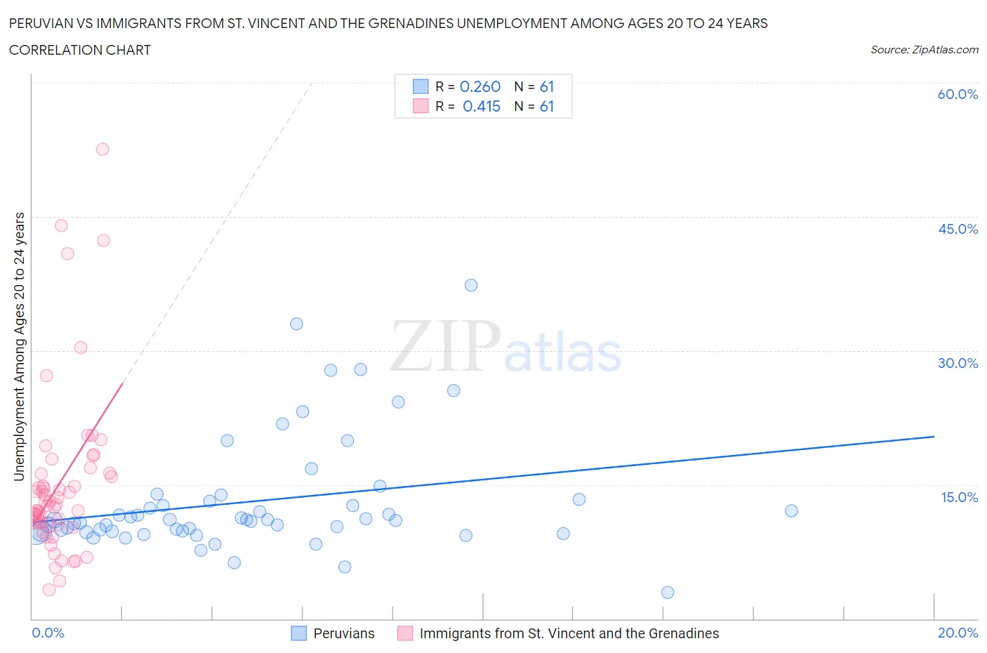 Peruvian vs Immigrants from St. Vincent and the Grenadines Unemployment Among Ages 20 to 24 years