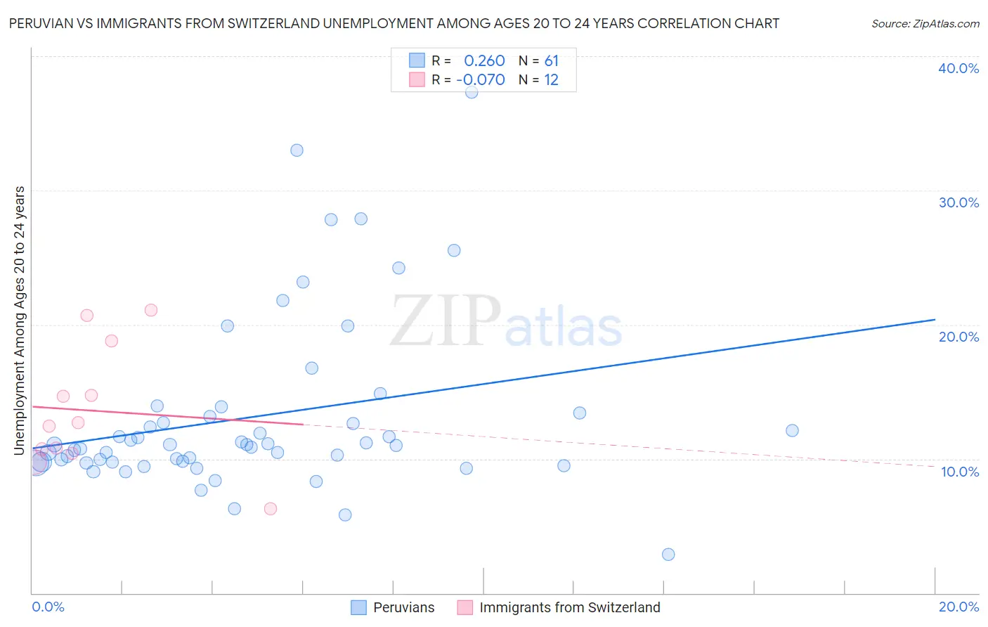 Peruvian vs Immigrants from Switzerland Unemployment Among Ages 20 to 24 years