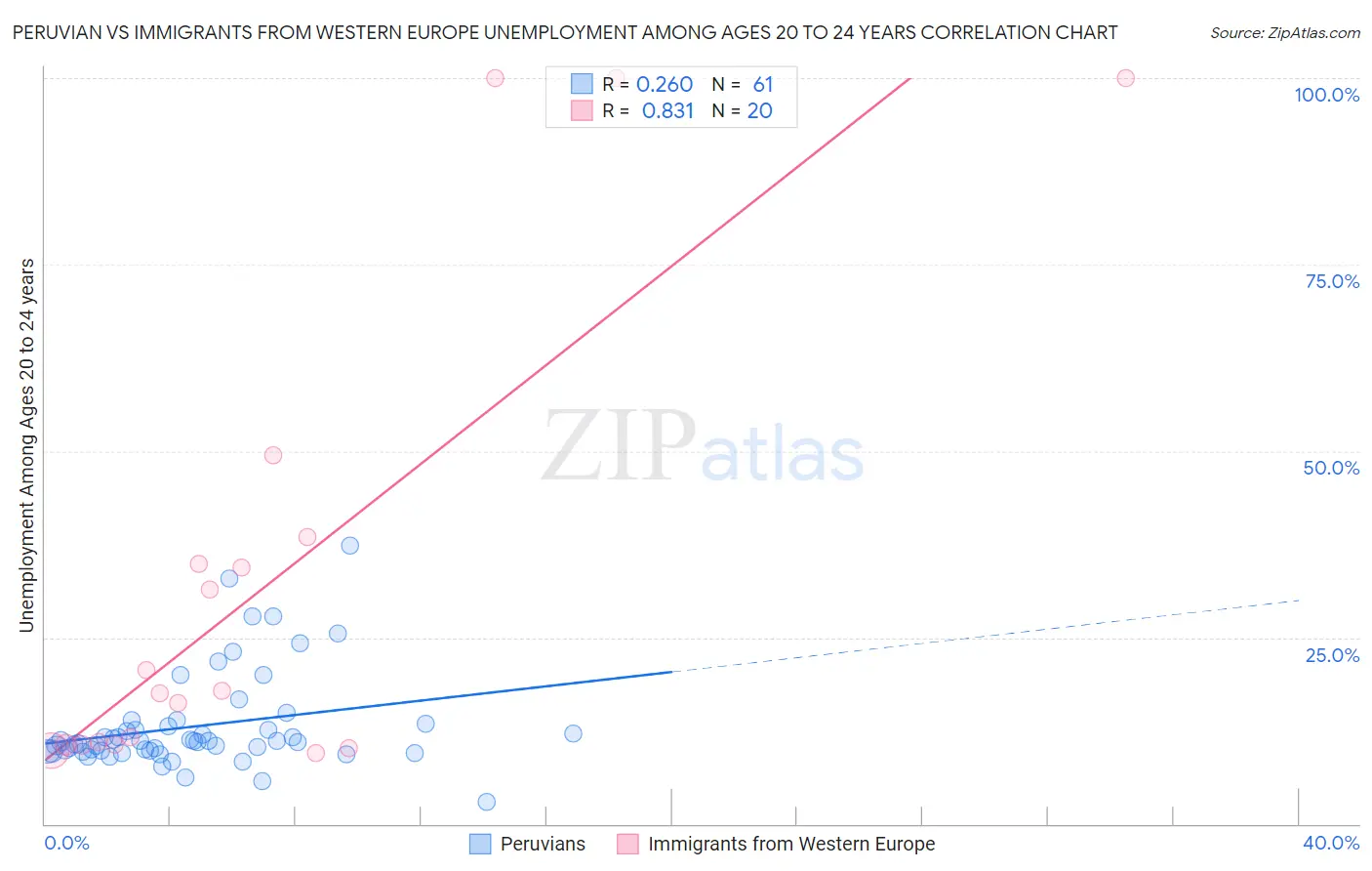 Peruvian vs Immigrants from Western Europe Unemployment Among Ages 20 to 24 years