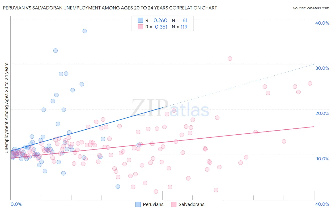 Peruvian vs Salvadoran Unemployment Among Ages 20 to 24 years