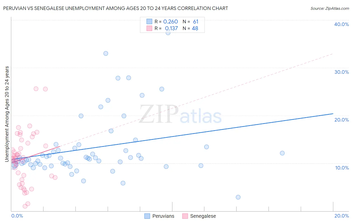Peruvian vs Senegalese Unemployment Among Ages 20 to 24 years
