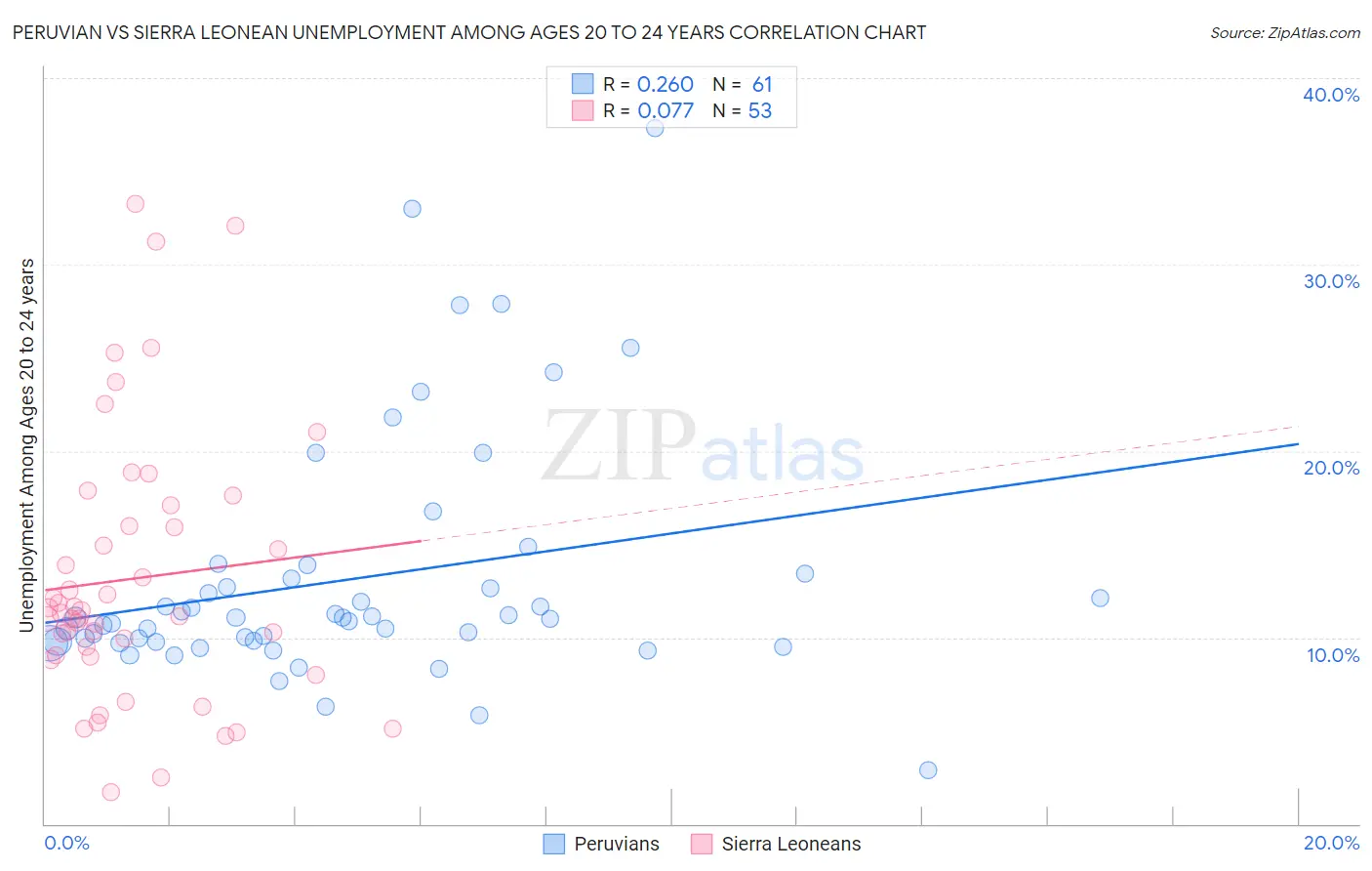 Peruvian vs Sierra Leonean Unemployment Among Ages 20 to 24 years